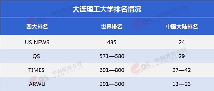 雙一流”高校擇校指南之低調(diào)務(wù)實(shí)，實(shí)力雄厚—大連理工大學(xué)