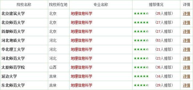 專業(yè)詳解之地理信息科學(xué)：不光是電子地圖