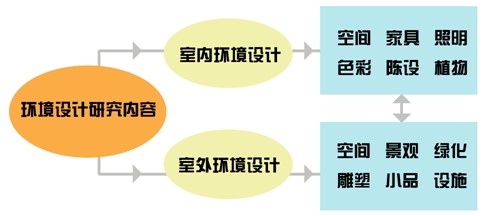 專業(yè)詳解之環(huán)境設(shè)計：妙筆生花繪藍(lán)圖