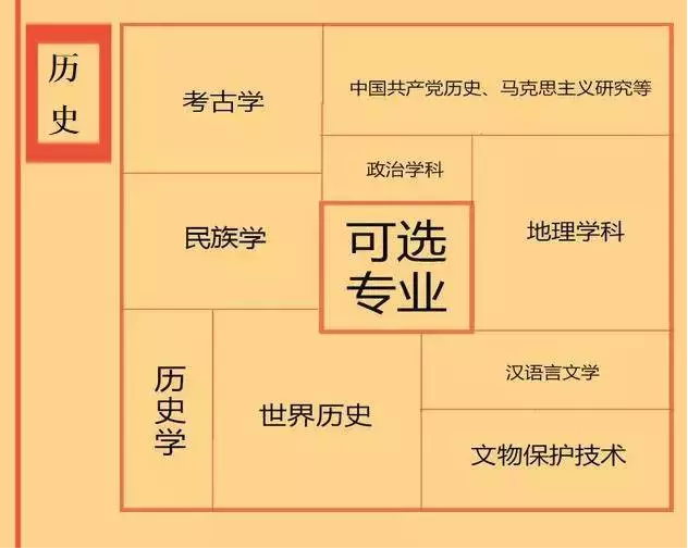 根據(jù)特長選專業(yè)，高中各門課程對應(yīng)大學(xué)專業(yè)實(shí)用盤點(diǎn)，志愿填報(bào)的你不可錯(cuò)過！