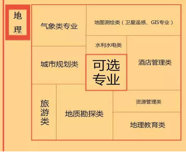 根據(jù)特長選專業(yè)，高中各門課程對應(yīng)大學(xué)專業(yè)實(shí)用盤點(diǎn)，志愿填報(bào)的你不可錯(cuò)過！