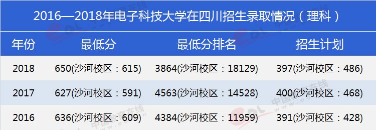 四川考生多少分能上電子科大？專業(yè)數(shù)據(jù)帶你分析！