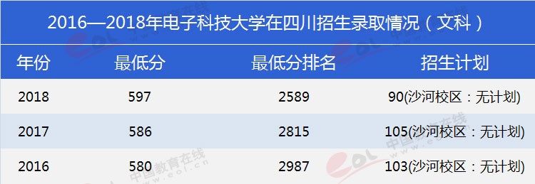 四川考生多少分能上電子科大？專業(yè)數(shù)據(jù)帶你分析！