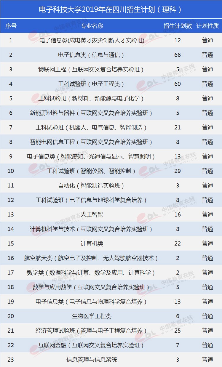 四川考生多少分能上電子科大？專業(yè)數(shù)據(jù)帶你分析！