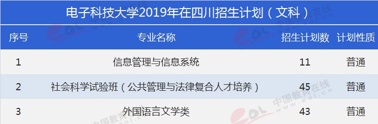 四川考生多少分能上電子科大？專業(yè)數(shù)據(jù)帶你分析！