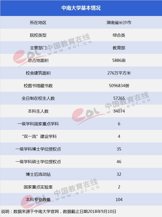 雙一流”大學(xué)擇校指南：湖南的“高校航母”—中南大學(xué)