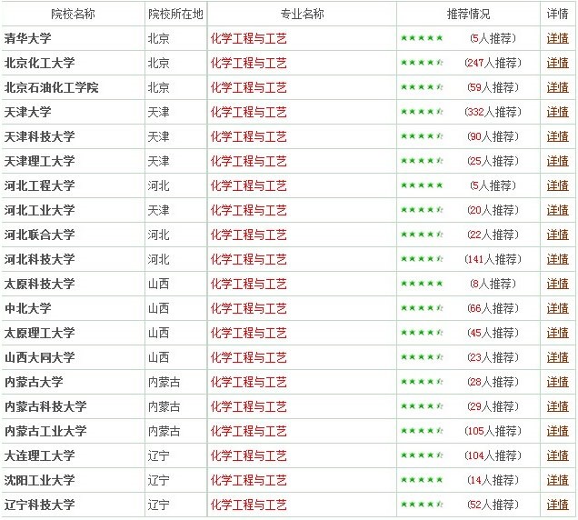 專業(yè)詳解之化學(xué)工程與工藝：創(chuàng)造出千萬個(gè)“新物種”