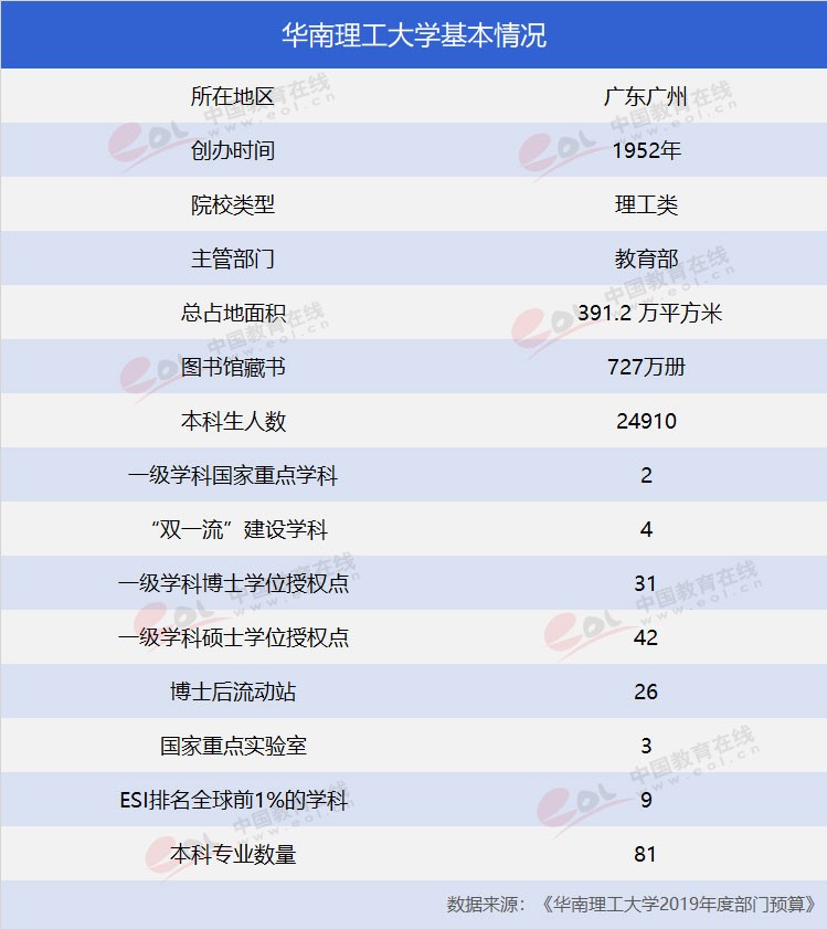 “雙一流”高校報考指南：工程師的搖籃——華南理工大學(xué)