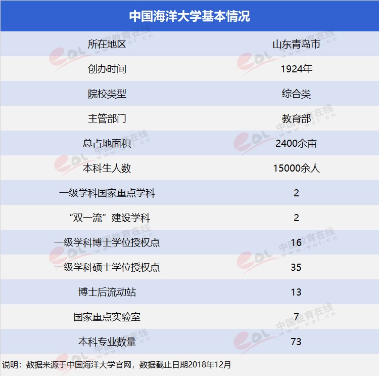 “雙一流”高校擇校指南：海洋領(lǐng)域第一高?！袊Ｑ蟠髮W(xué)