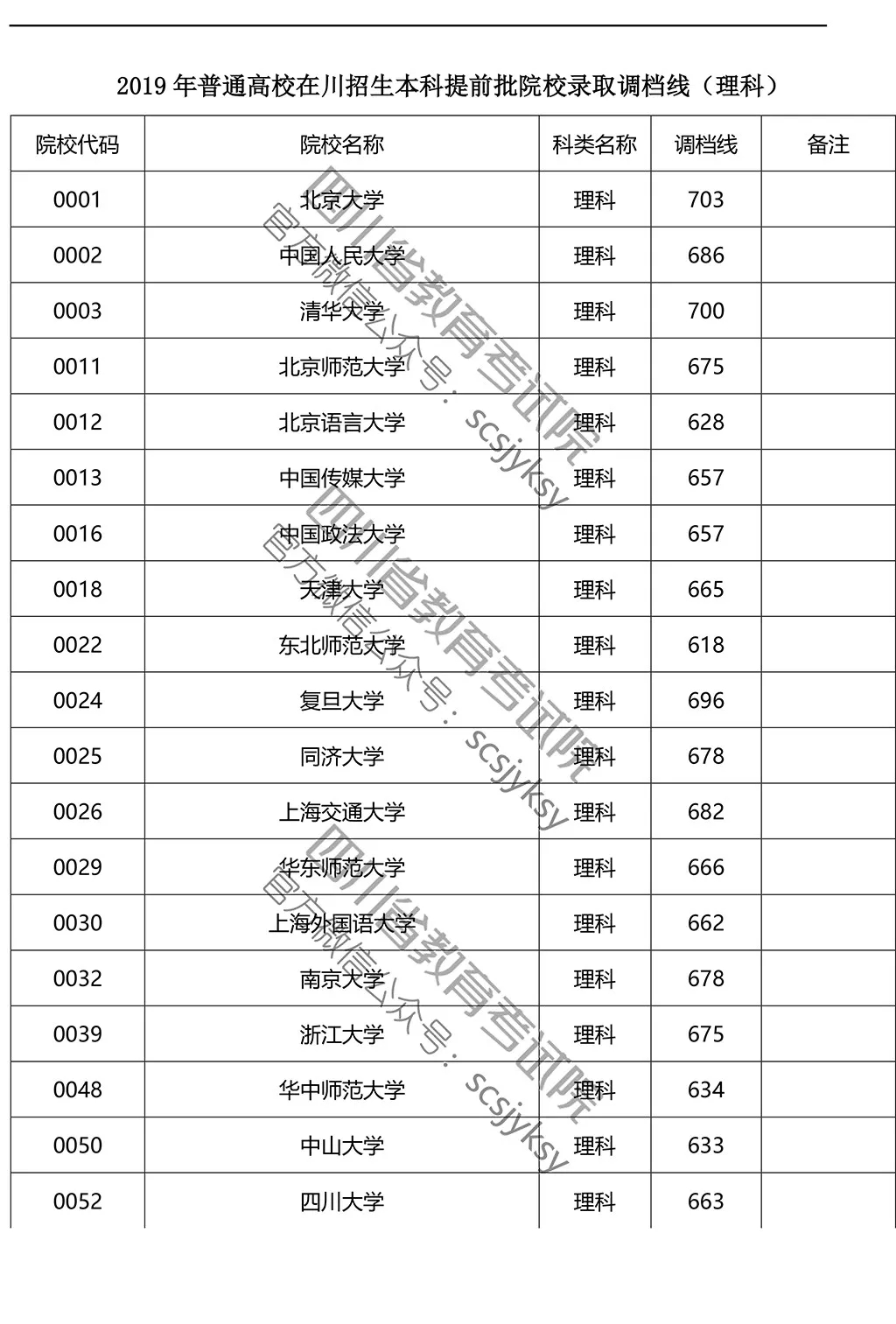 2019年在川招生院校提前批調(diào)檔線來了！趕緊來qio一下