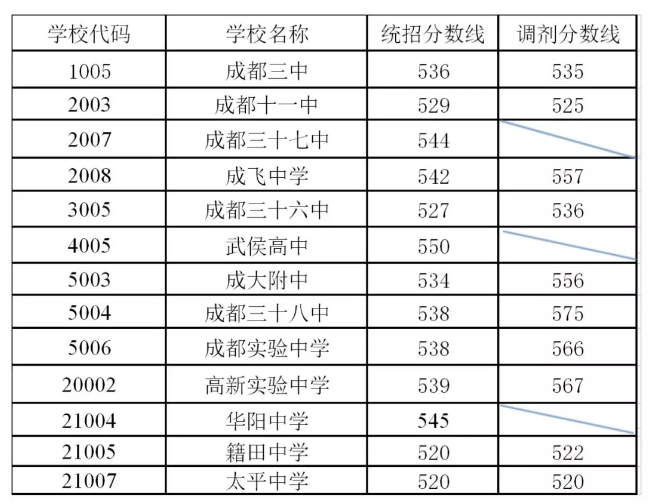 剛剛！成都普通高中錄取分?jǐn)?shù)線出爐！