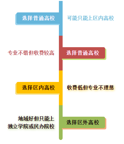 本科二批高校來襲，你想好如何選擇了嗎？