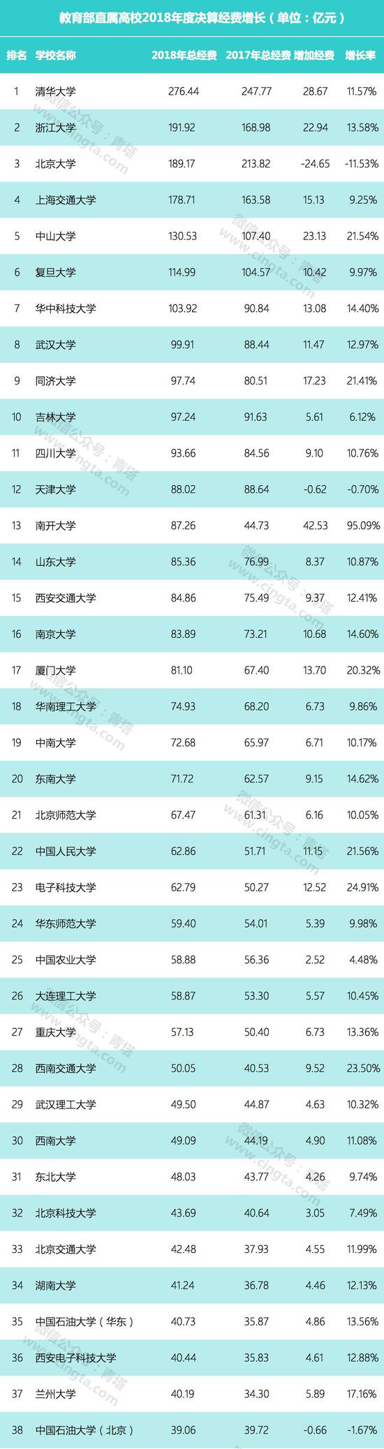 教育部直屬高校公布2018年決算：多名高校過百億，貧富差距巨大。