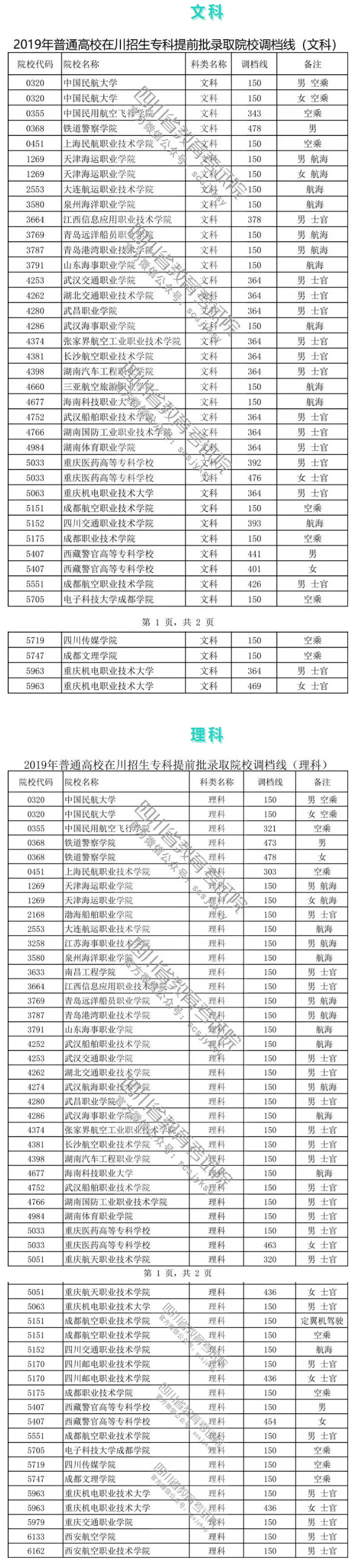 重磅！2019年普通高校在川招生?？铺崆芭浫≡盒Ｕ{(diào)檔線出爐！