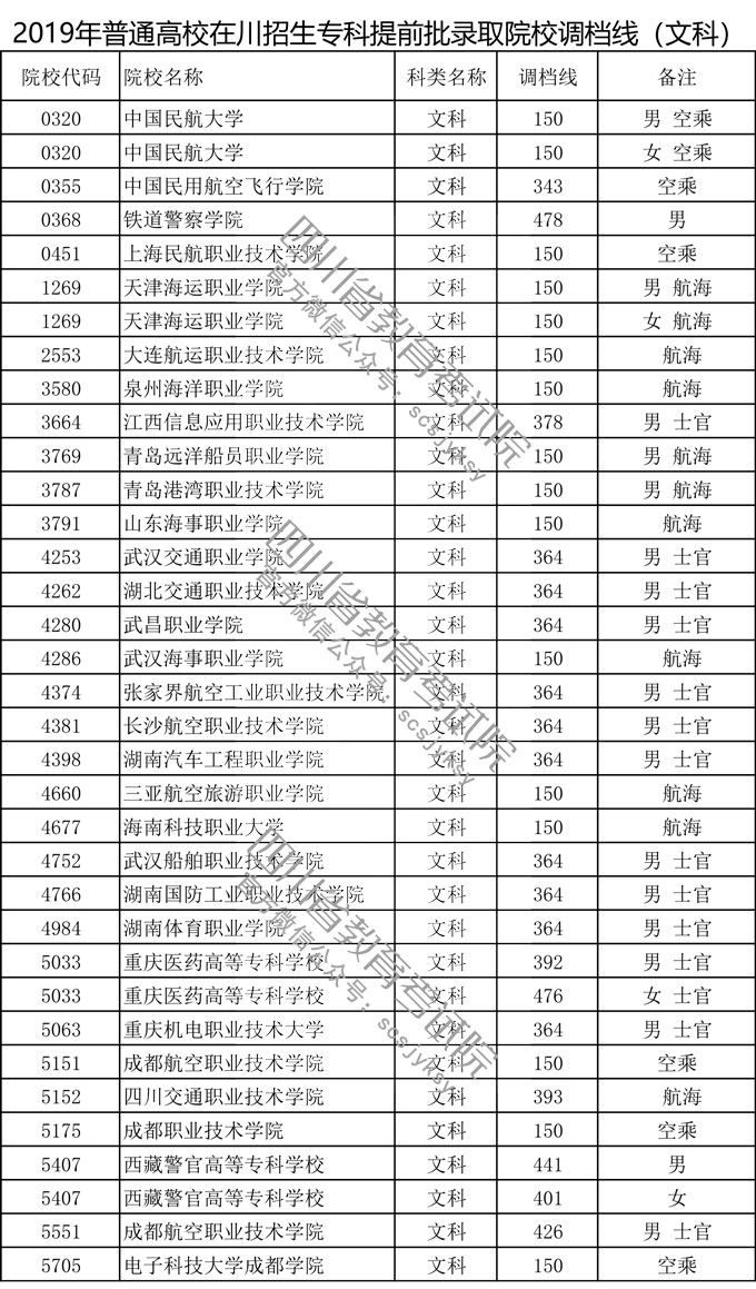 四川省2019年普通高校在川招生專科提前批錄取院校調(diào)檔線