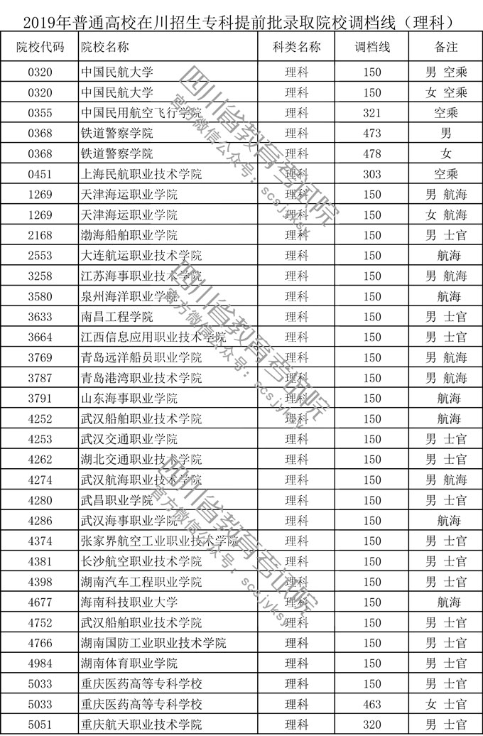 四川省2019年普通高校在川招生?？铺崆芭浫≡盒Ｕ{(diào)檔線