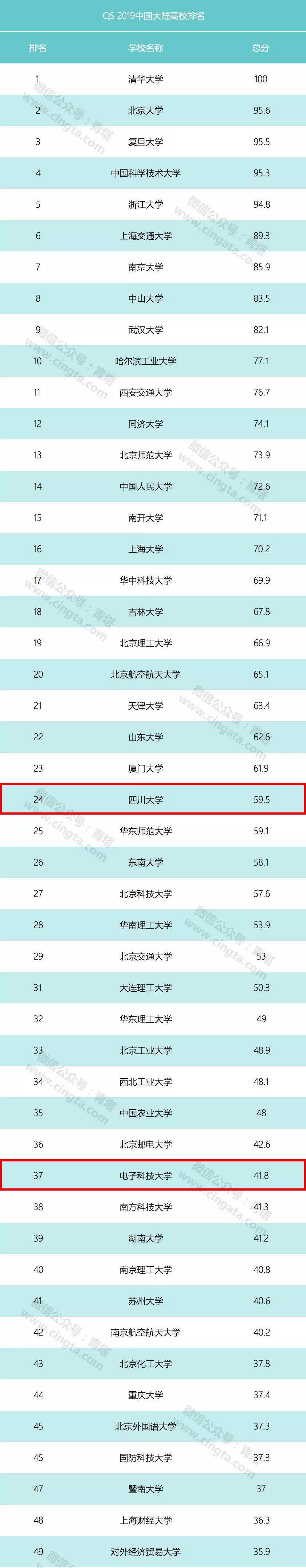 QS首次發(fā)布2019年中國(guó)大陸高校排名，四川有4所高校上榜！共99所高校