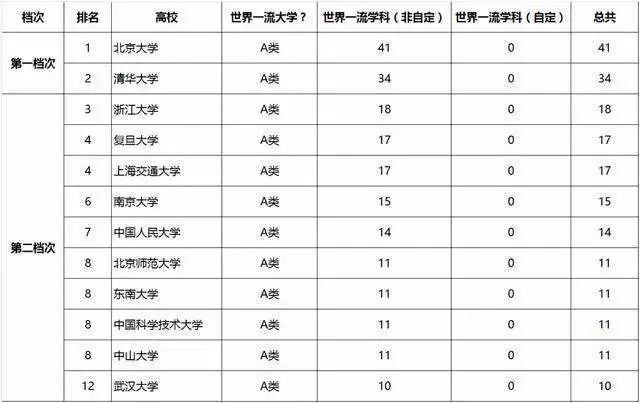 一句話概括42所“雙一流”大學特點！這才是高中生奮斗的新目標