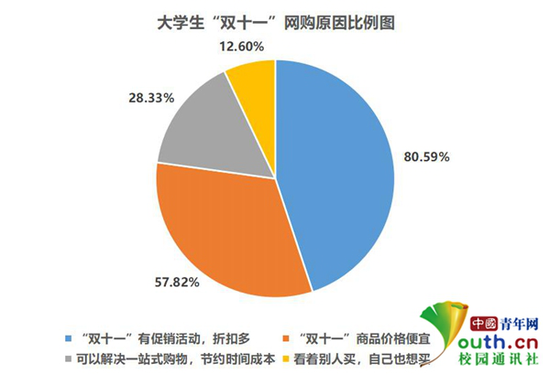 大學生雙十一消費調(diào)查：超7成參與網(wǎng)購