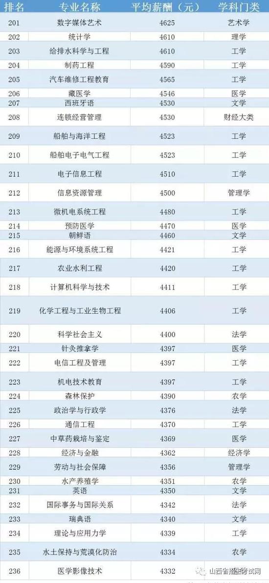 中國236個大學專業(yè)平均薪酬排行榜