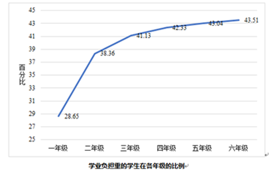 報(bào)告稱29.26%中小學(xué)生睡眠不足8小時(shí)“就被叫醒”