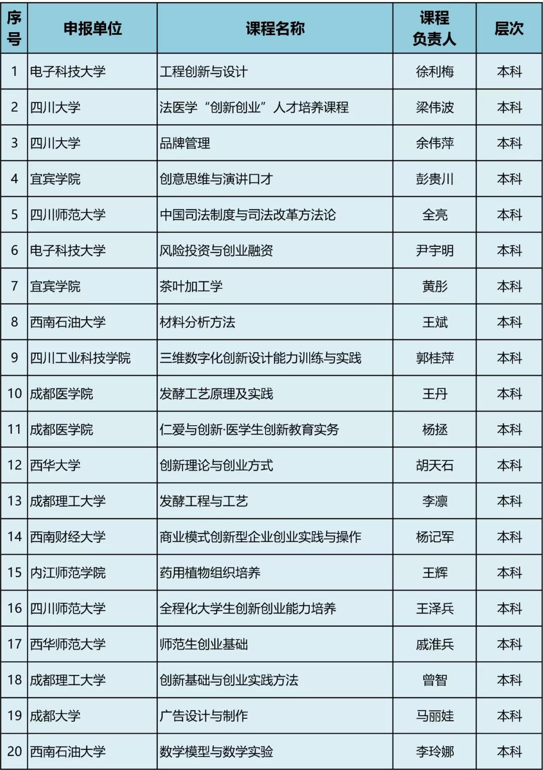 47所高校、77門課程擬入選高等學校第三批省級創(chuàng)新創(chuàng)業(yè)教育示范課程，快看有你學校嗎？