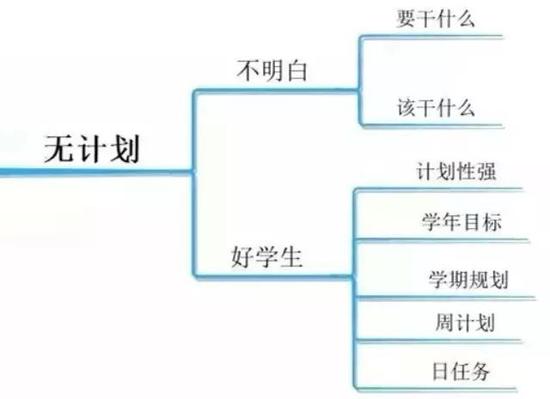 高中生10大壞習慣導(dǎo)致成績差 10張圖幫你改正