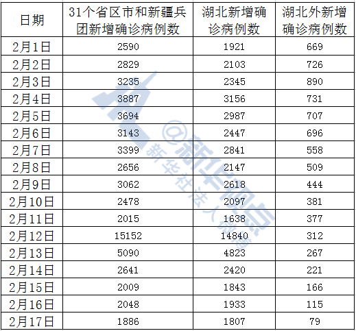 首次！湖北外確診病例降至兩位數(shù)