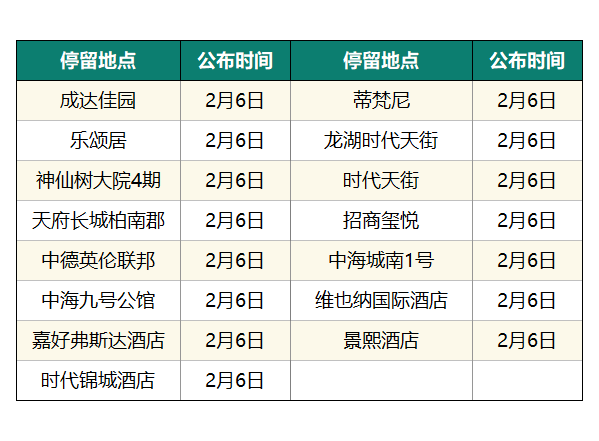 猛降！成都新增0，四川6！公布確診病例活動(dòng)軌跡！