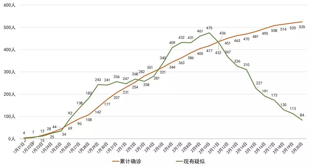 最新！四川新增確診病例5例 累計(jì)525例，全國(guó)累計(jì)確診75465例