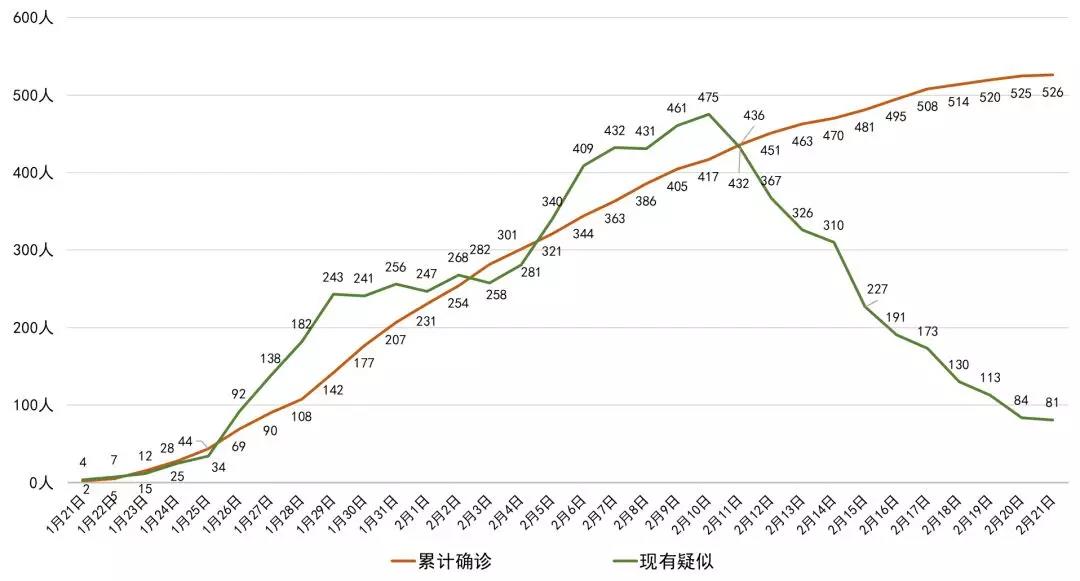 成都新增0，四川新增僅1例！