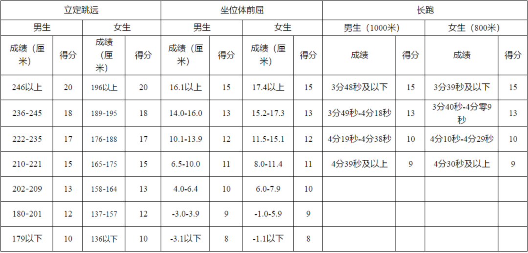 家長(zhǎng)給孩子收藏~特殊時(shí)期體考訓(xùn)練指南，開(kāi)學(xué)體考拿下滿(mǎn)分！