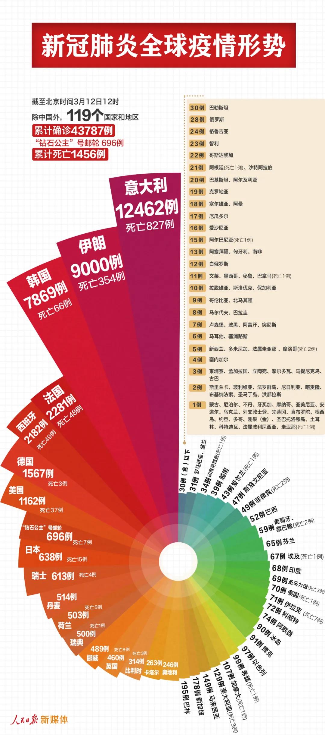 最新！中國(guó)以外44483例，7個(gè)國(guó)家過千