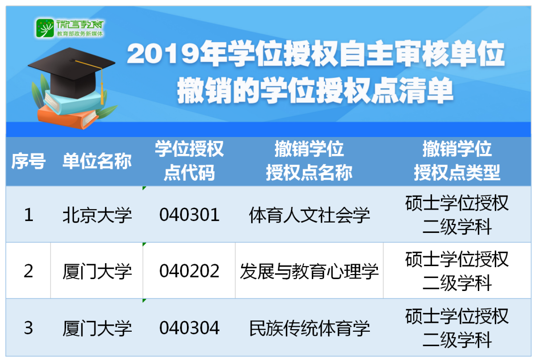 重磅！2019年學(xué)位授權(quán)自主審核單位撤銷和增列的學(xué)位授權(quán)點名單公布