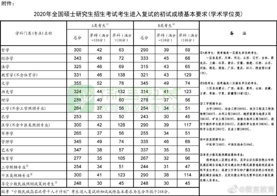 2020年考研國家線公布！