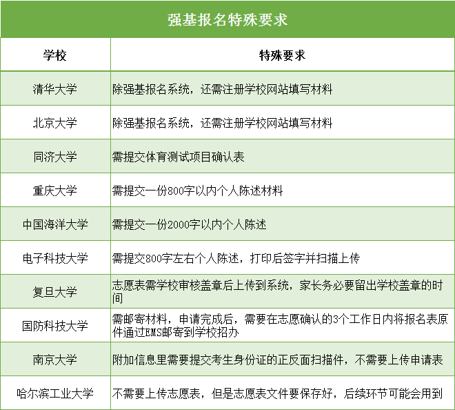 最后兩天！2020強基報名系統(tǒng)即將關閉！這幾件事不做好，報名作廢！