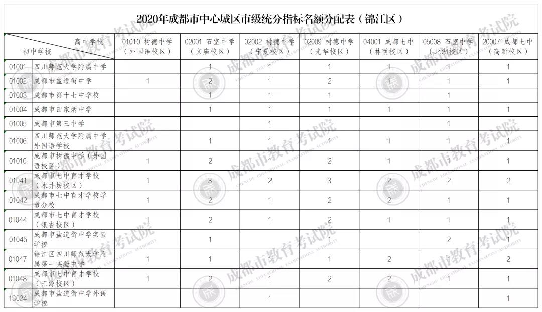 三大看點(diǎn)丨市直屬學(xué)校指標(biāo)到校生計劃公布