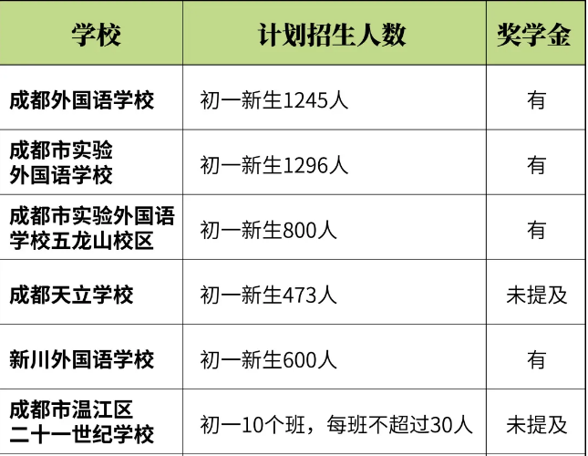 全成都的民辦初中招生信息，都在這里了