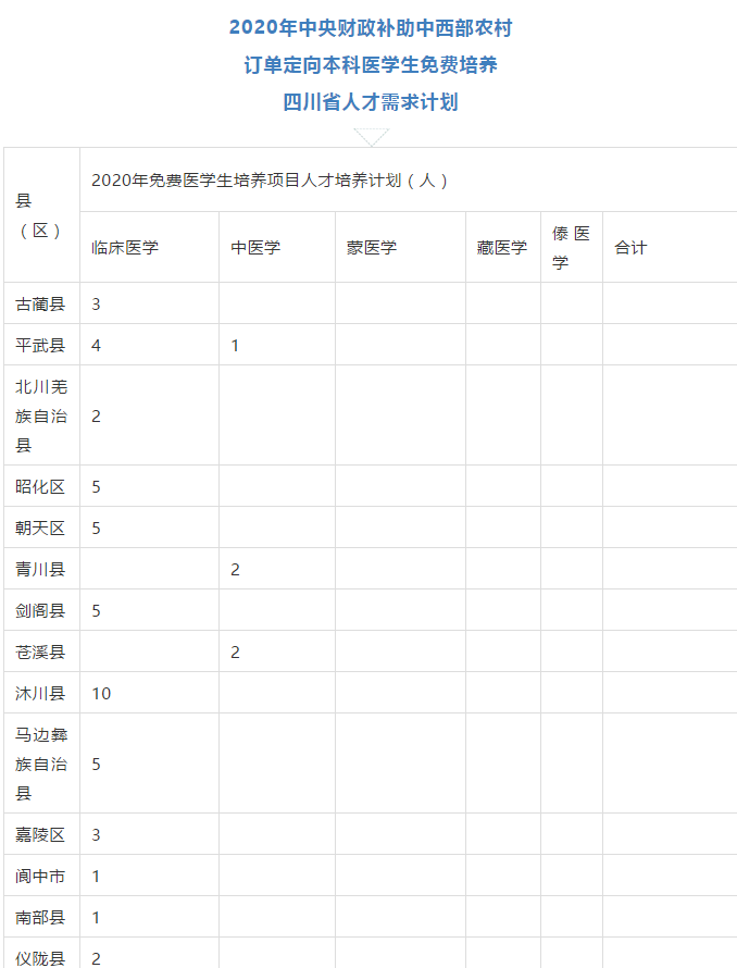 免費(fèi)上大學(xué)，畢業(yè)有工作，四川招收423人！