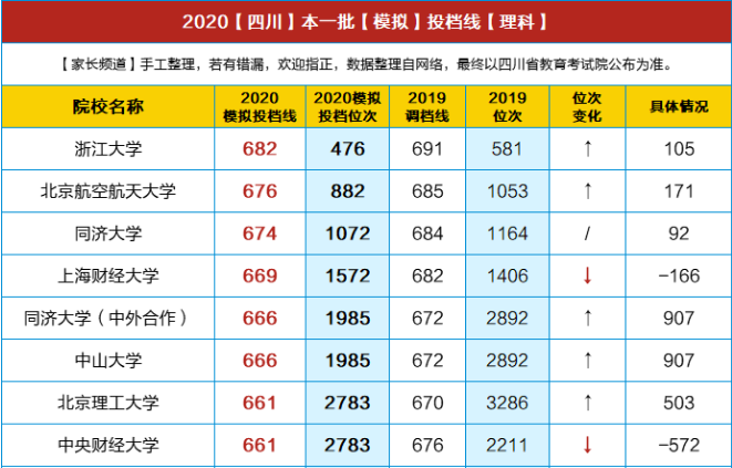 重磅！川大理638/文600，電子科大理659/文586，交大理621/文579…2020四川高考文/理本一批模擬投檔線出爐！