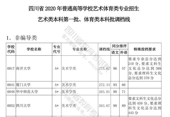 四川云招考 | 四川省2020年普通高等學校藝術(shù)體育類專業(yè)招生藝術(shù)類本科第一批、體育類本科批調(diào)檔線出爐！