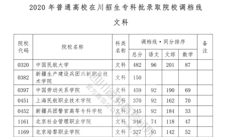 重磅！我省2020年?？婆{(diào)檔線出爐！