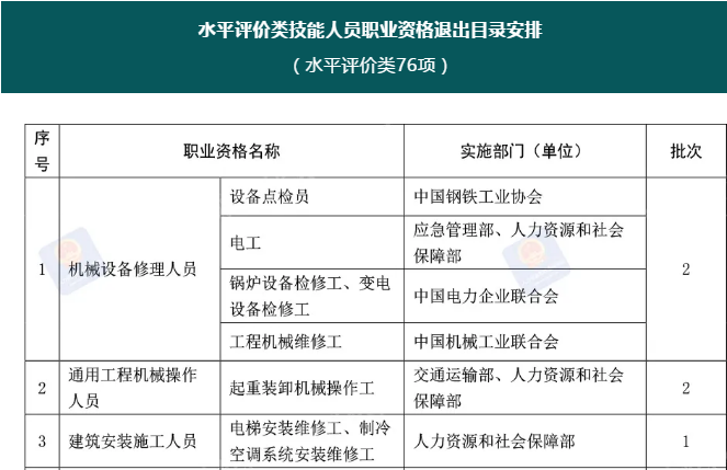 注意！這76項(xiàng)職業(yè)資格今年將分步取消！后續(xù)這樣做