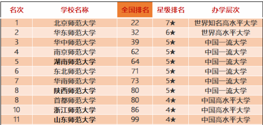 這些師范類院校排名全國前十！有你喜歡的嗎？附2020中國師范類大學排名