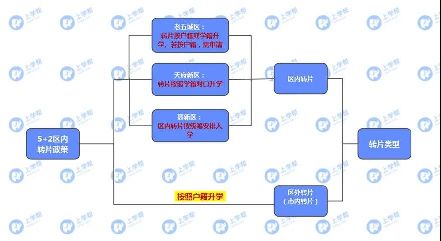 學(xué)籍在青五戶籍在青四？各區(qū)跨片小升初該怎么做？