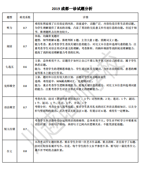 剛剛！成都高三“一診”結(jié)束，全科考試試卷分析新鮮出爐！速度領(lǐng)??！