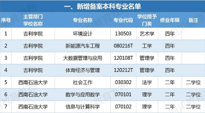 四川新增備案本科專業(yè)110個(gè)！這些專業(yè)被撤銷！有你專業(yè)嗎？